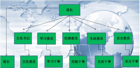 六大班委建设